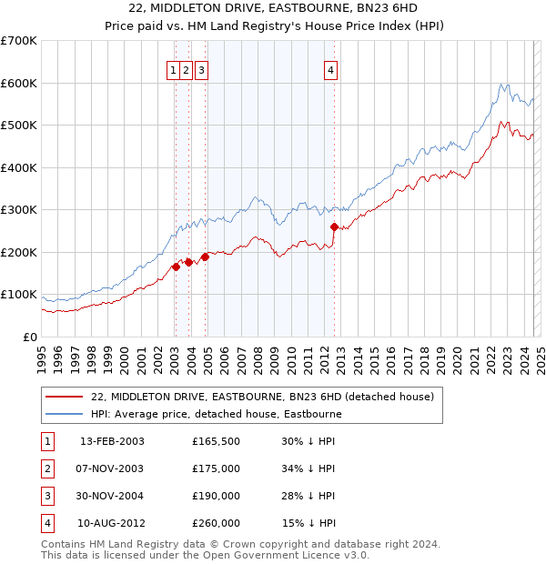 22, MIDDLETON DRIVE, EASTBOURNE, BN23 6HD: Price paid vs HM Land Registry's House Price Index