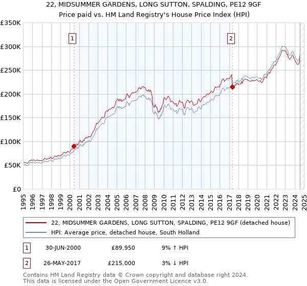 22, MIDSUMMER GARDENS, LONG SUTTON, SPALDING, PE12 9GF: Price paid vs HM Land Registry's House Price Index