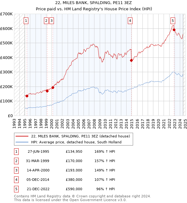 22, MILES BANK, SPALDING, PE11 3EZ: Price paid vs HM Land Registry's House Price Index