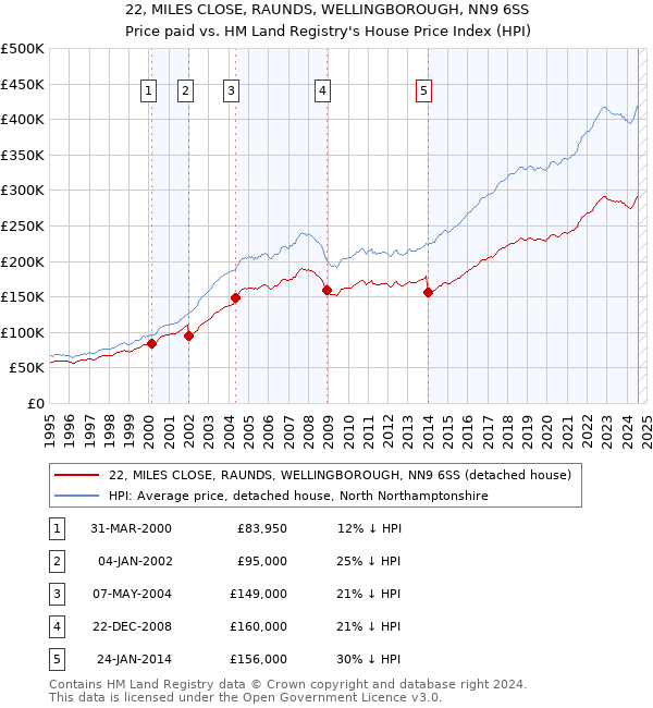 22, MILES CLOSE, RAUNDS, WELLINGBOROUGH, NN9 6SS: Price paid vs HM Land Registry's House Price Index