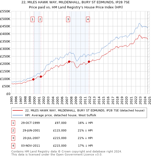 22, MILES HAWK WAY, MILDENHALL, BURY ST EDMUNDS, IP28 7SE: Price paid vs HM Land Registry's House Price Index