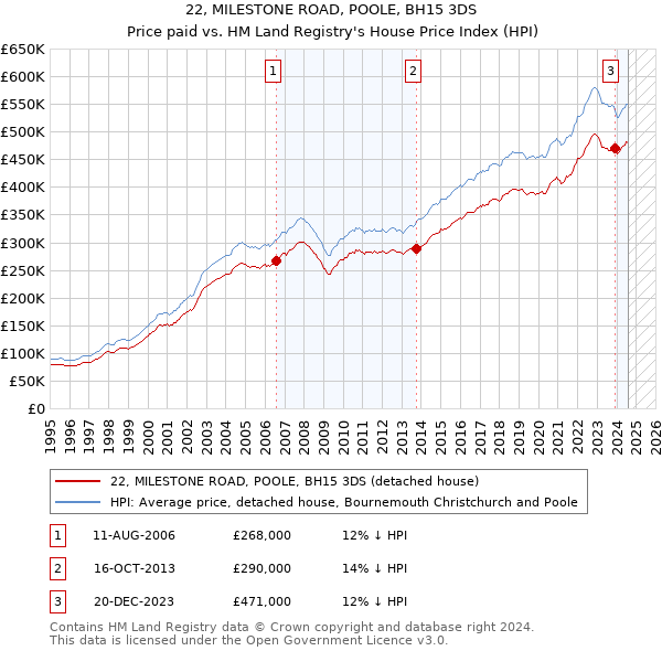 22, MILESTONE ROAD, POOLE, BH15 3DS: Price paid vs HM Land Registry's House Price Index