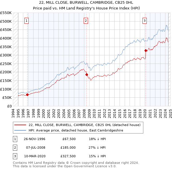 22, MILL CLOSE, BURWELL, CAMBRIDGE, CB25 0HL: Price paid vs HM Land Registry's House Price Index