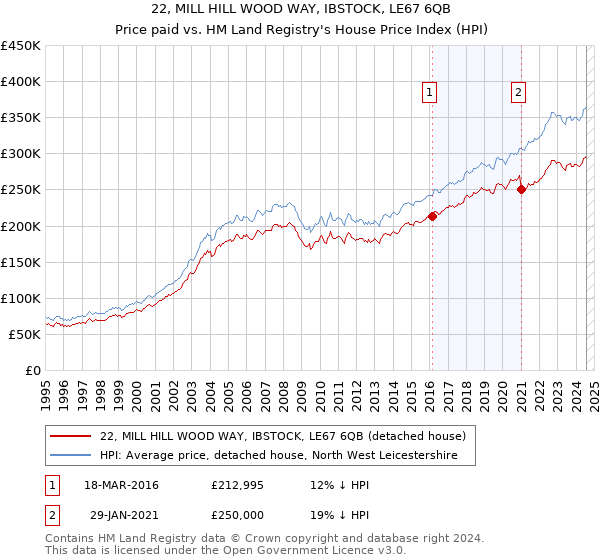 22, MILL HILL WOOD WAY, IBSTOCK, LE67 6QB: Price paid vs HM Land Registry's House Price Index