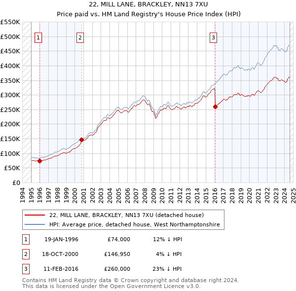 22, MILL LANE, BRACKLEY, NN13 7XU: Price paid vs HM Land Registry's House Price Index