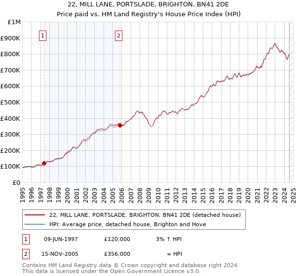 22, MILL LANE, PORTSLADE, BRIGHTON, BN41 2DE: Price paid vs HM Land Registry's House Price Index