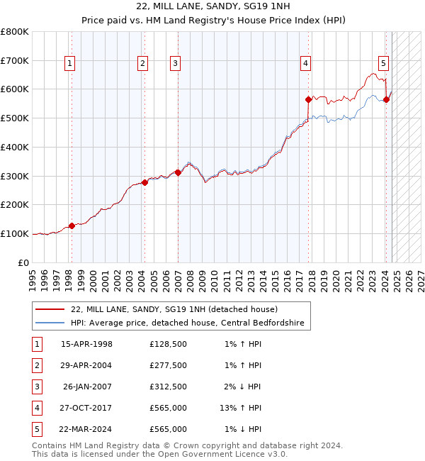 22, MILL LANE, SANDY, SG19 1NH: Price paid vs HM Land Registry's House Price Index