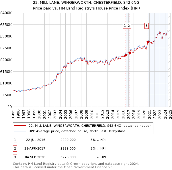 22, MILL LANE, WINGERWORTH, CHESTERFIELD, S42 6NG: Price paid vs HM Land Registry's House Price Index