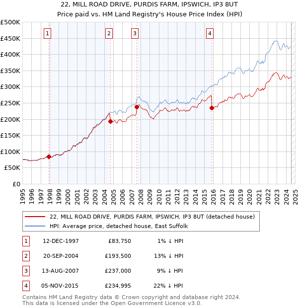 22, MILL ROAD DRIVE, PURDIS FARM, IPSWICH, IP3 8UT: Price paid vs HM Land Registry's House Price Index