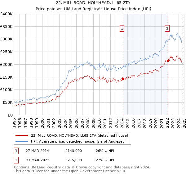 22, MILL ROAD, HOLYHEAD, LL65 2TA: Price paid vs HM Land Registry's House Price Index