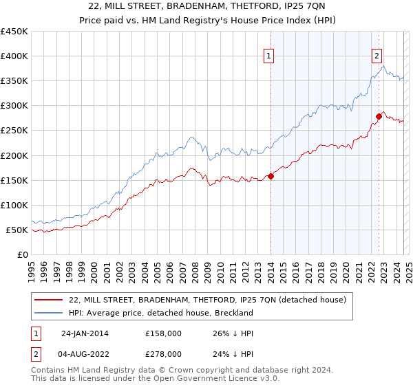 22, MILL STREET, BRADENHAM, THETFORD, IP25 7QN: Price paid vs HM Land Registry's House Price Index