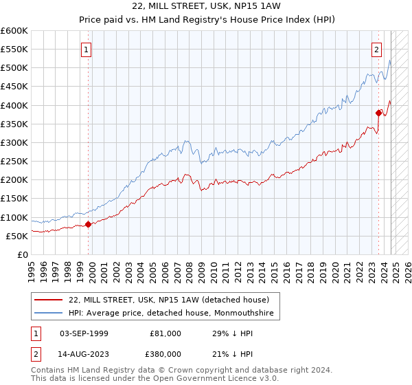 22, MILL STREET, USK, NP15 1AW: Price paid vs HM Land Registry's House Price Index