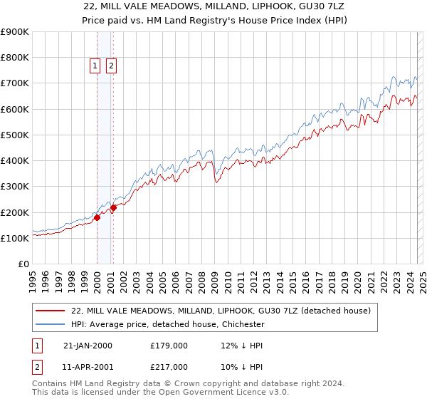 22, MILL VALE MEADOWS, MILLAND, LIPHOOK, GU30 7LZ: Price paid vs HM Land Registry's House Price Index