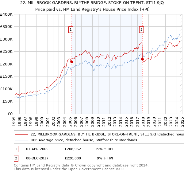 22, MILLBROOK GARDENS, BLYTHE BRIDGE, STOKE-ON-TRENT, ST11 9JQ: Price paid vs HM Land Registry's House Price Index