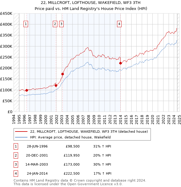 22, MILLCROFT, LOFTHOUSE, WAKEFIELD, WF3 3TH: Price paid vs HM Land Registry's House Price Index