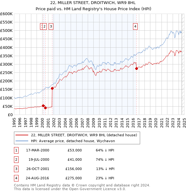 22, MILLER STREET, DROITWICH, WR9 8HL: Price paid vs HM Land Registry's House Price Index