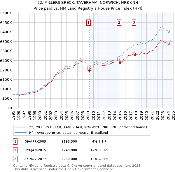 22, MILLERS BRECK, TAVERHAM, NORWICH, NR8 6NH: Price paid vs HM Land Registry's House Price Index