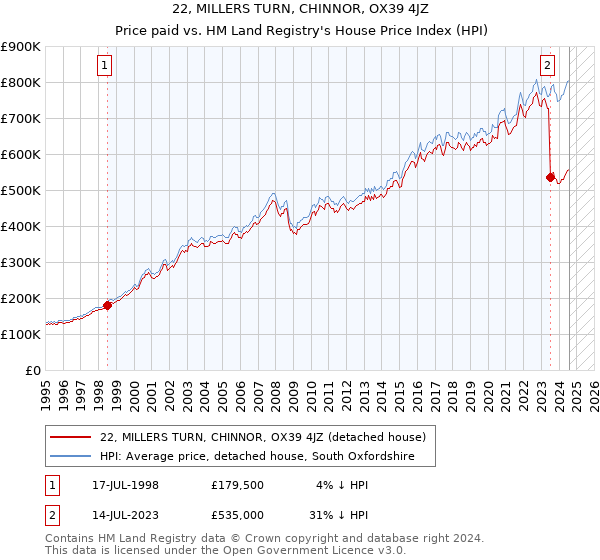 22, MILLERS TURN, CHINNOR, OX39 4JZ: Price paid vs HM Land Registry's House Price Index