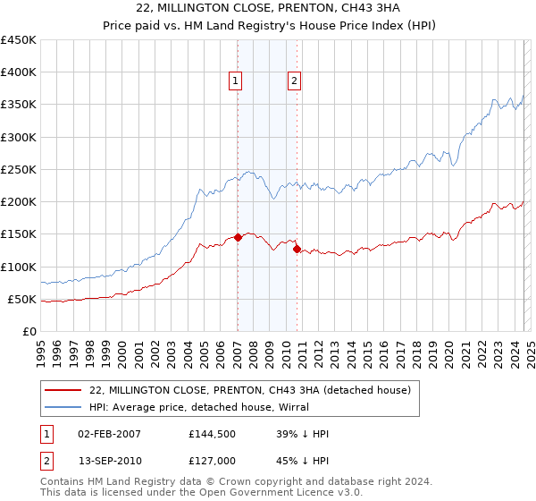 22, MILLINGTON CLOSE, PRENTON, CH43 3HA: Price paid vs HM Land Registry's House Price Index