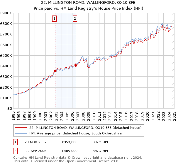 22, MILLINGTON ROAD, WALLINGFORD, OX10 8FE: Price paid vs HM Land Registry's House Price Index