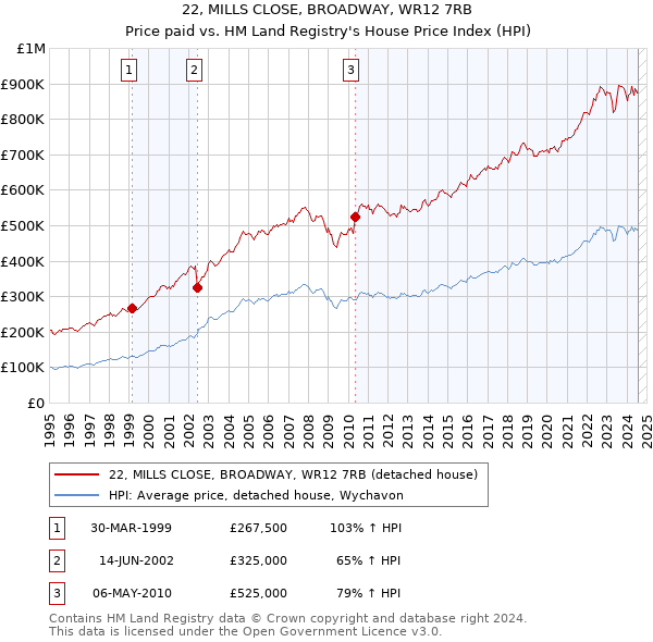 22, MILLS CLOSE, BROADWAY, WR12 7RB: Price paid vs HM Land Registry's House Price Index