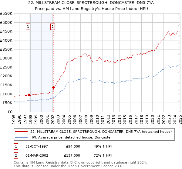 22, MILLSTREAM CLOSE, SPROTBROUGH, DONCASTER, DN5 7YA: Price paid vs HM Land Registry's House Price Index