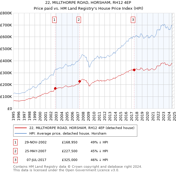 22, MILLTHORPE ROAD, HORSHAM, RH12 4EP: Price paid vs HM Land Registry's House Price Index