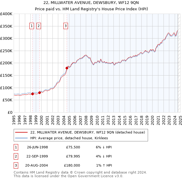 22, MILLWATER AVENUE, DEWSBURY, WF12 9QN: Price paid vs HM Land Registry's House Price Index