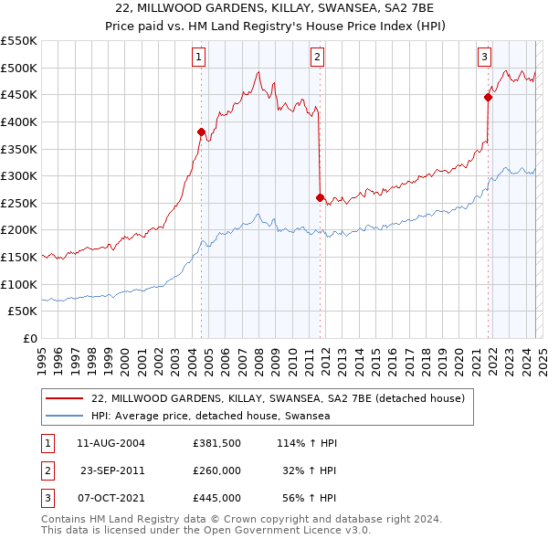 22, MILLWOOD GARDENS, KILLAY, SWANSEA, SA2 7BE: Price paid vs HM Land Registry's House Price Index