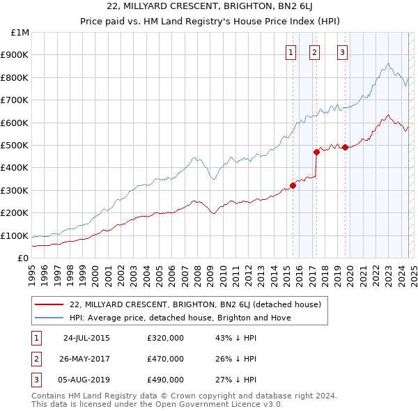 22, MILLYARD CRESCENT, BRIGHTON, BN2 6LJ: Price paid vs HM Land Registry's House Price Index