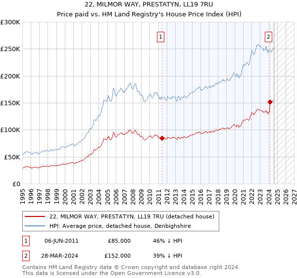 22, MILMOR WAY, PRESTATYN, LL19 7RU: Price paid vs HM Land Registry's House Price Index