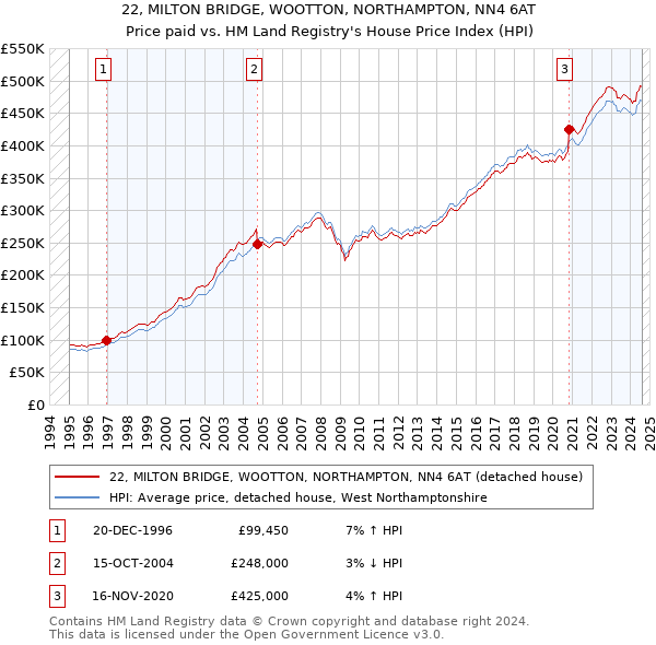 22, MILTON BRIDGE, WOOTTON, NORTHAMPTON, NN4 6AT: Price paid vs HM Land Registry's House Price Index