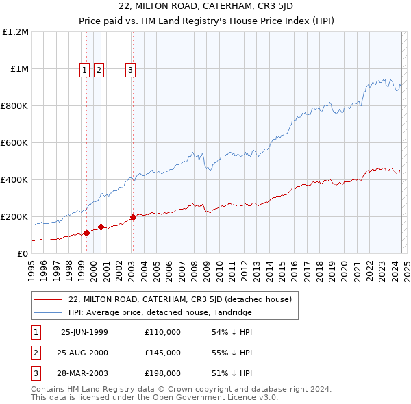 22, MILTON ROAD, CATERHAM, CR3 5JD: Price paid vs HM Land Registry's House Price Index