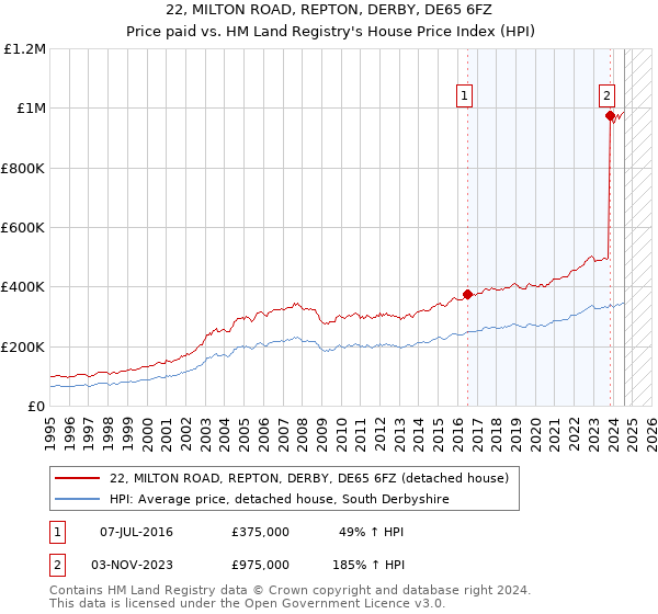 22, MILTON ROAD, REPTON, DERBY, DE65 6FZ: Price paid vs HM Land Registry's House Price Index