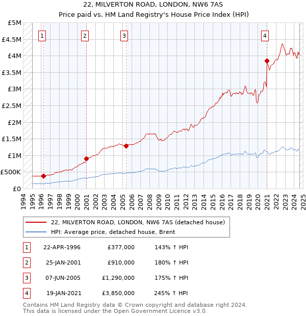 22, MILVERTON ROAD, LONDON, NW6 7AS: Price paid vs HM Land Registry's House Price Index