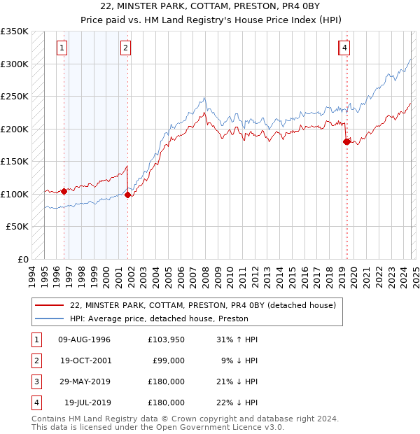 22, MINSTER PARK, COTTAM, PRESTON, PR4 0BY: Price paid vs HM Land Registry's House Price Index