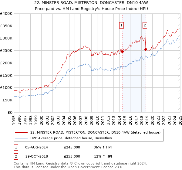 22, MINSTER ROAD, MISTERTON, DONCASTER, DN10 4AW: Price paid vs HM Land Registry's House Price Index