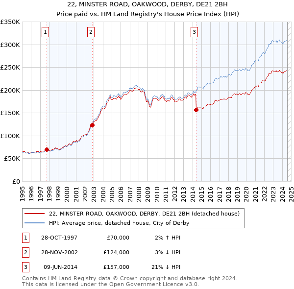 22, MINSTER ROAD, OAKWOOD, DERBY, DE21 2BH: Price paid vs HM Land Registry's House Price Index