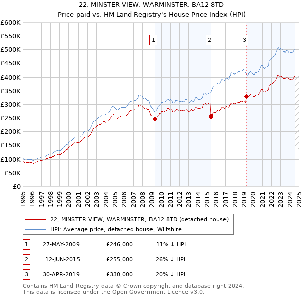 22, MINSTER VIEW, WARMINSTER, BA12 8TD: Price paid vs HM Land Registry's House Price Index