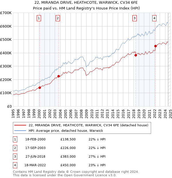 22, MIRANDA DRIVE, HEATHCOTE, WARWICK, CV34 6FE: Price paid vs HM Land Registry's House Price Index