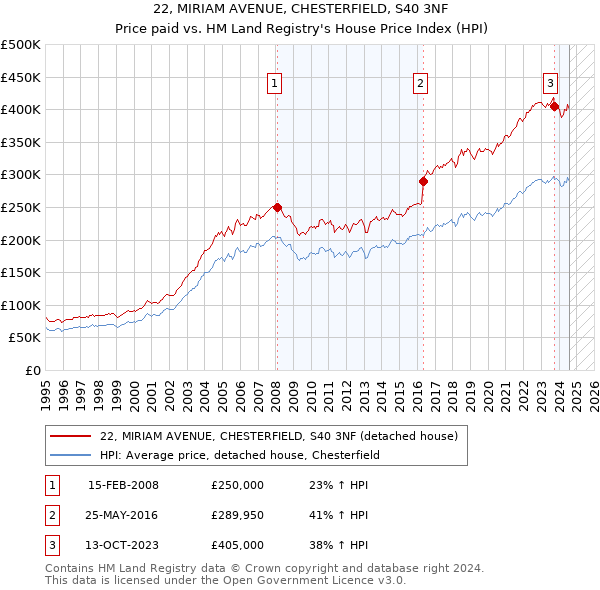 22, MIRIAM AVENUE, CHESTERFIELD, S40 3NF: Price paid vs HM Land Registry's House Price Index