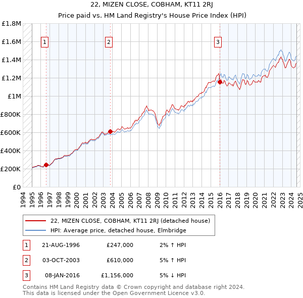 22, MIZEN CLOSE, COBHAM, KT11 2RJ: Price paid vs HM Land Registry's House Price Index