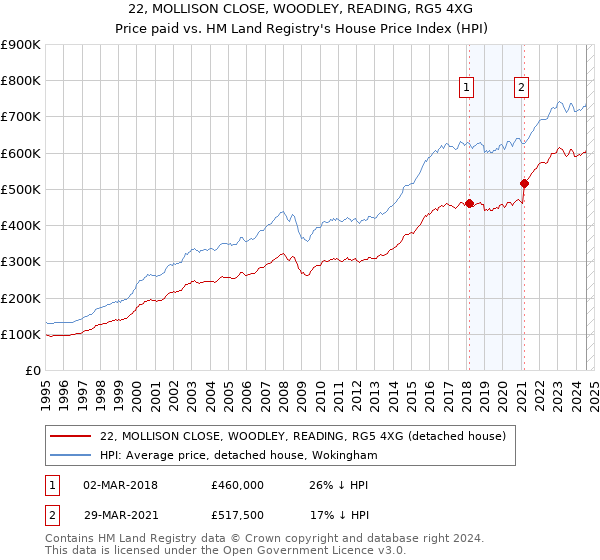 22, MOLLISON CLOSE, WOODLEY, READING, RG5 4XG: Price paid vs HM Land Registry's House Price Index