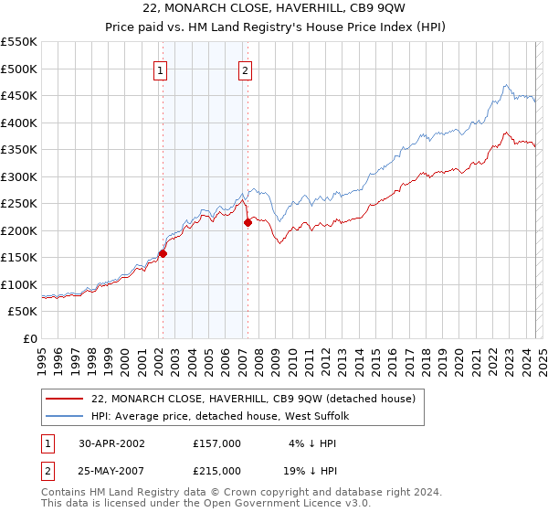 22, MONARCH CLOSE, HAVERHILL, CB9 9QW: Price paid vs HM Land Registry's House Price Index