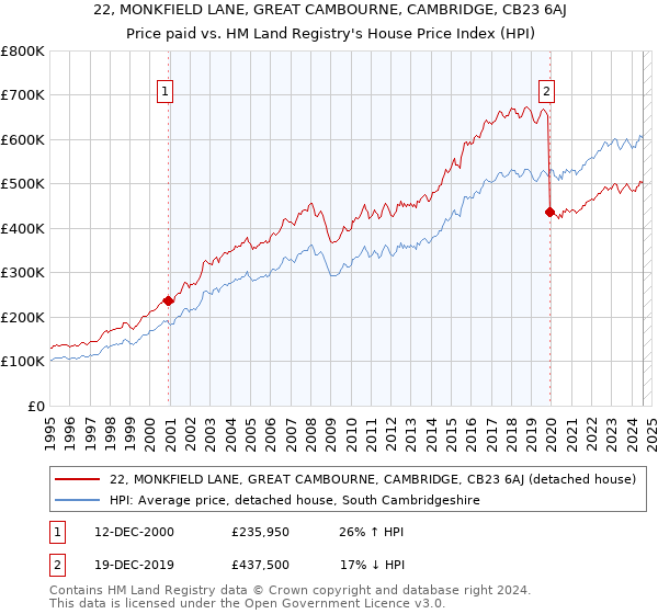 22, MONKFIELD LANE, GREAT CAMBOURNE, CAMBRIDGE, CB23 6AJ: Price paid vs HM Land Registry's House Price Index