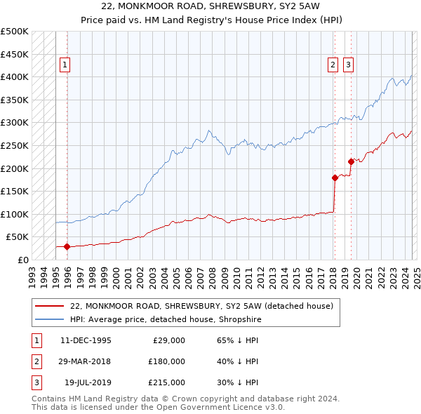 22, MONKMOOR ROAD, SHREWSBURY, SY2 5AW: Price paid vs HM Land Registry's House Price Index