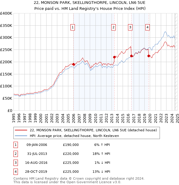 22, MONSON PARK, SKELLINGTHORPE, LINCOLN, LN6 5UE: Price paid vs HM Land Registry's House Price Index