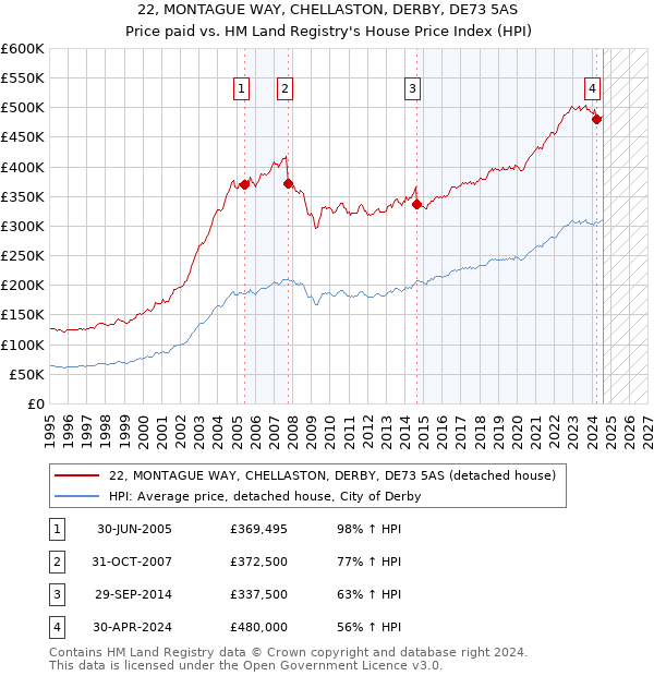 22, MONTAGUE WAY, CHELLASTON, DERBY, DE73 5AS: Price paid vs HM Land Registry's House Price Index