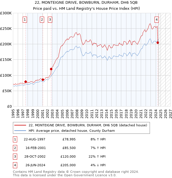 22, MONTEIGNE DRIVE, BOWBURN, DURHAM, DH6 5QB: Price paid vs HM Land Registry's House Price Index