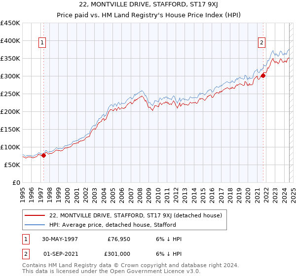 22, MONTVILLE DRIVE, STAFFORD, ST17 9XJ: Price paid vs HM Land Registry's House Price Index